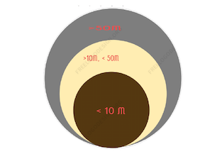 Your preference of market size
